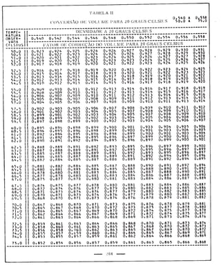 Tabela II de conversão de volume para 20° 