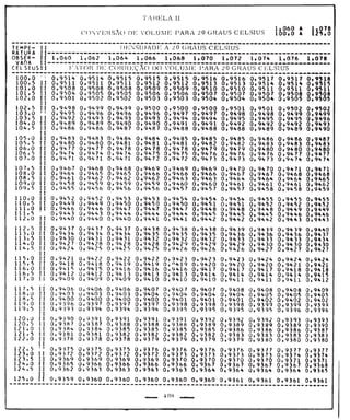 Tabela II de conversão de volume para 20° 