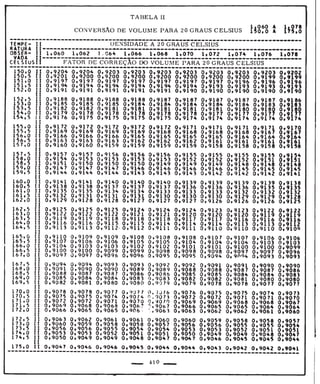Tabela II de conversão de volume para 20° 