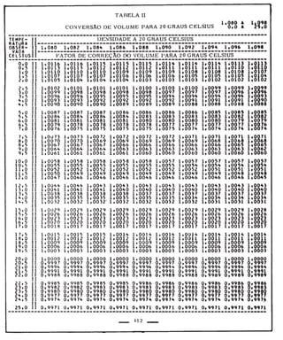 Tabela II de conversão de volume para 20° 