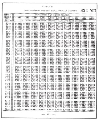 Tabela II de conversão de volume para 20° 