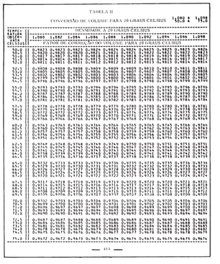 Tabela II de conversão de volume para 20° 
