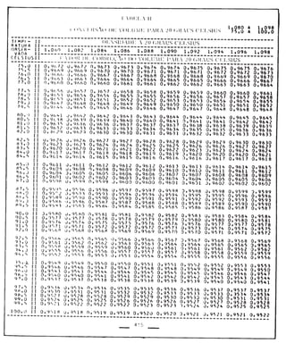 Tabela II de conversão de volume para 20° 