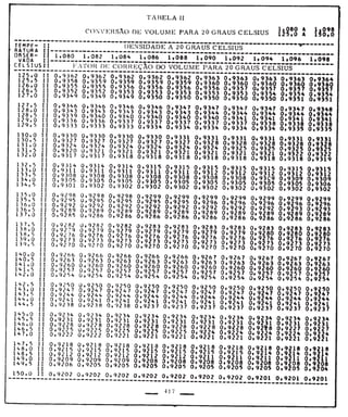 Tabela II de conversão de volume para 20° 