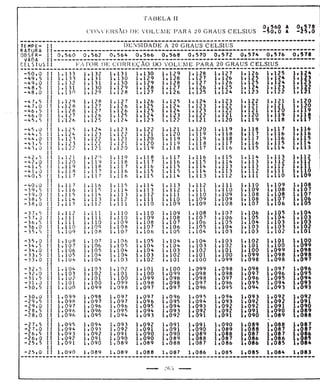 Tabela II de conversão de volume para 20° 
