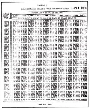 Tabela II de conversão de volume para 20° 