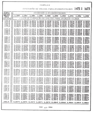 Tabela II de conversão de volume para 20° 