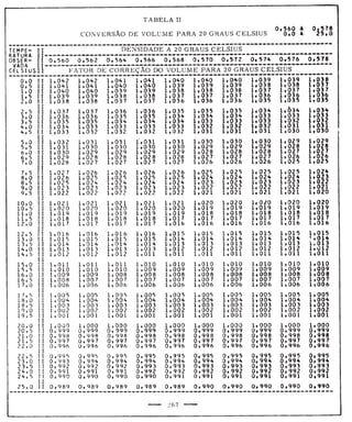 Tabela II de conversão de volume para 20° 