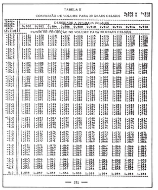 Tabela II de conversão de volume para 20° 