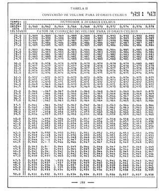 Tabela II de conversão de volume para 20° 