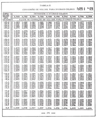 Tabela II de conversão de volume para 20° 