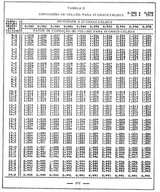 Tabela II de conversão de volume para 20° 