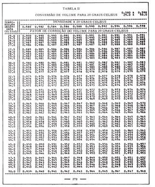Tabela II de conversão de volume para 20° 