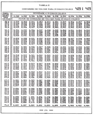 Tabela II de conversão de volume para 20° 