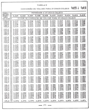 Tabela II de conversão de volume para 20° 
