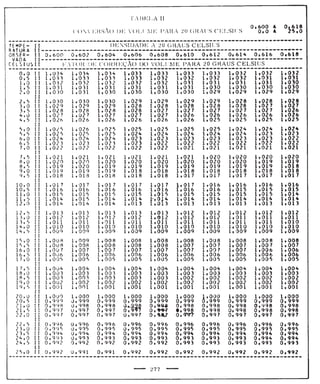 Tabela II de conversão de volume para 20° 