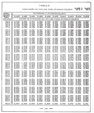 Tabela II de conversão de volume para 20° 