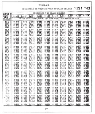 Tabela II de conversão de volume para 20° 