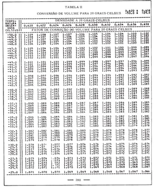 Tabela II de conversão de volume para 20° 
