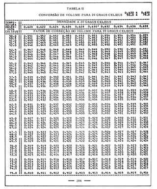 Tabela II de conversão de volume para 20° 
