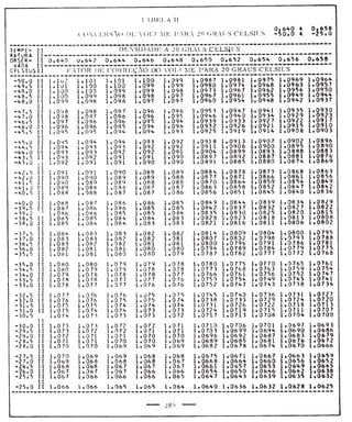 Tabela II de conversão de volume para 20° 