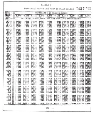 Tabela II de conversão de volume para 20° 