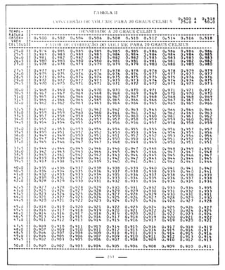 Tabela II de conversão de volume para 20° 