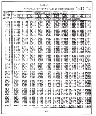 Tabela II de conversão de volume para 20° 