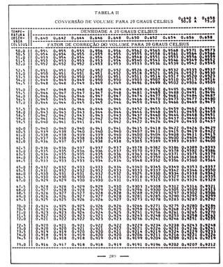 Tabela II de conversão de volume para 20° 