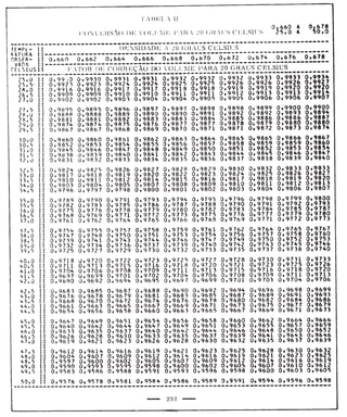Tabela II de conversão de volume para 20° 