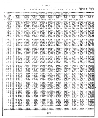 Tabela II de conversão de volume para 20° 