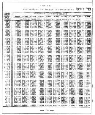 Tabela II de conversão de volume para 20° 
