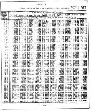 Tabela II de conversão de volume para 20° 