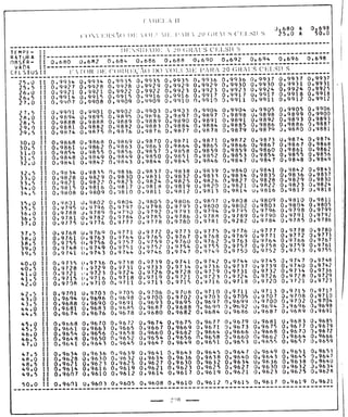 Tabela II de conversão de volume para 20° 