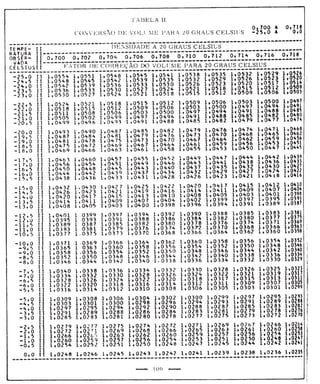 Tabela II de conversão de volume para 20° 