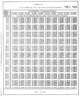 Tabela II de conversão de volume para 20° 