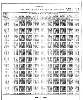 Tabela II de conversão de volume para 20° 