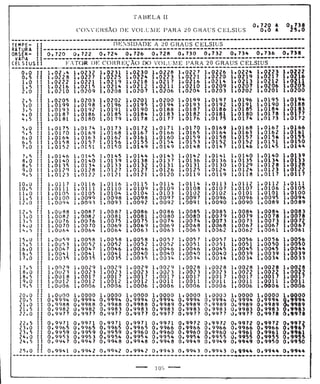 Tabela II de conversão de volume para 20° 