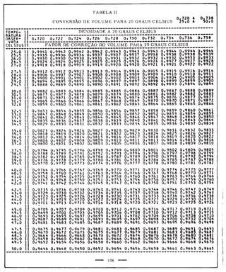 Tabela II de conversão de volume para 20° 