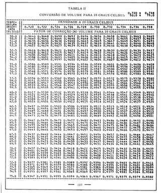 Tabela II de conversão de volume para 20° 