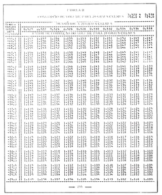 Tabela II de conversão de volume para 20° 