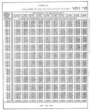 Tabela II de conversão de volume para 20° 