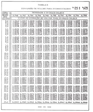 Tabela II de conversão de volume para 20° 