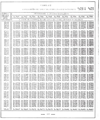 Tabela II de conversão de volume para 20° 