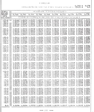 Tabela II de conversão de volume para 20° 