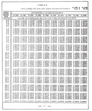Tabela II de conversão de volume para 20° 