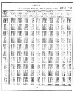 Tabela II de conversão de volume para 20° 