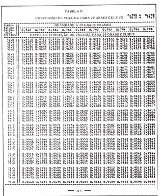 Tabela II de conversão de volume para 20° 