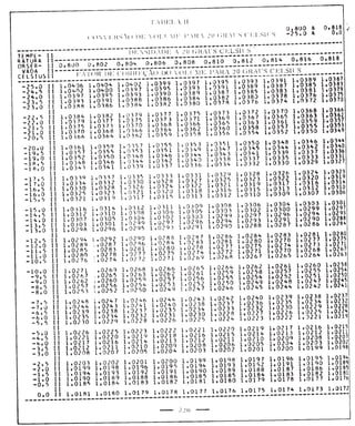 Tabela II de conversão de volume para 20° 