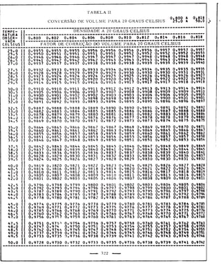 Tabela II de conversão de volume para 20° 